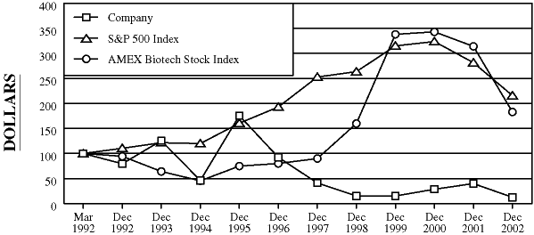 (PERFORMANCE GRAPH)